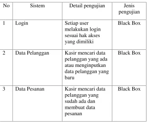 Tabel 2 Implementasi Perangkat Keras