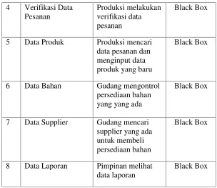 Tabel 4 Kasus dan Hasil Pengujian