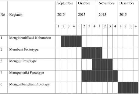 Tabel 1.1 Kegiatan dan waktu penelitian