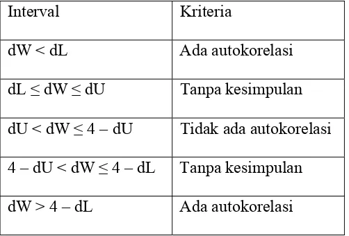 Tabel 3.2 Kriteria Autokorelasi Durbin-Watson