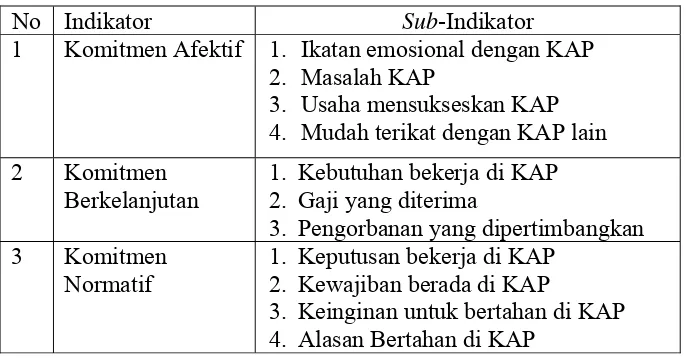 Tabel 3.3 Indikator dan Sub-Indikator Komitmen Organisasi 