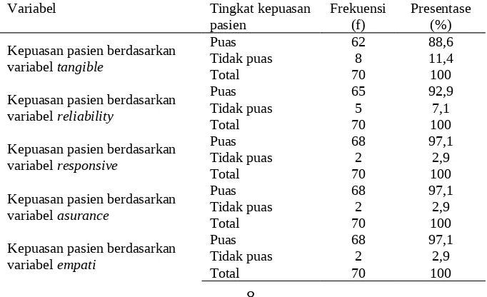 Tabel 4Distribusi frekuensi tingkat kepuasan pasien Pre Operasi di Instalasi Kutilang RSUP.