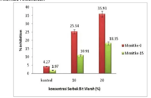 Gambar 3.  Aktivitas Antioksidan Adonan Tepung Mocaf dengan Berbagai Variasi Konsentrasi  Sebelum dan Sesudah Pengukusan 