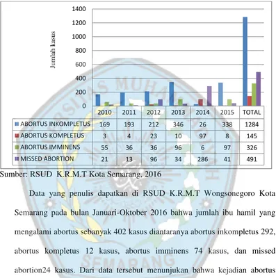 Tabel 1.1 Grafik Batang Abortus Di RSUD K.R.M.T Wongsonegoro Kota 
