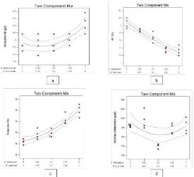 Figure 2: Profile of microcapsules of aqueous fraction of Clinacanthus nutans leaf extract according to the Simplex Lattice Design with (a) flow rate (b) moisture content (MC) (c) solubility (d) antioxidant activity