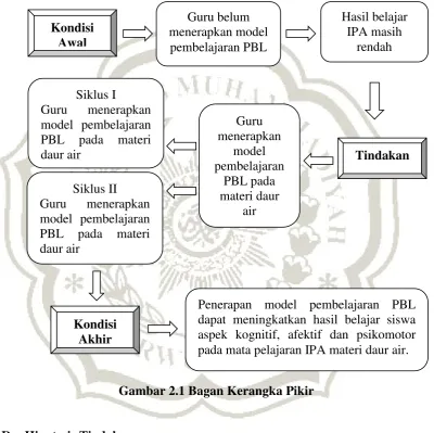 Gambar 2.1 Bagan Kerangka Pikir 