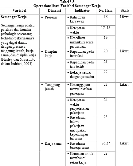 Tabel 3.3Operasionalisasi Variabel Semangat Kerja