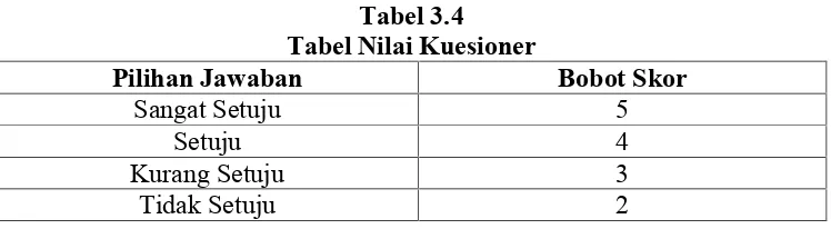 Tabel 3.4Tabel Nilai Kuesioner