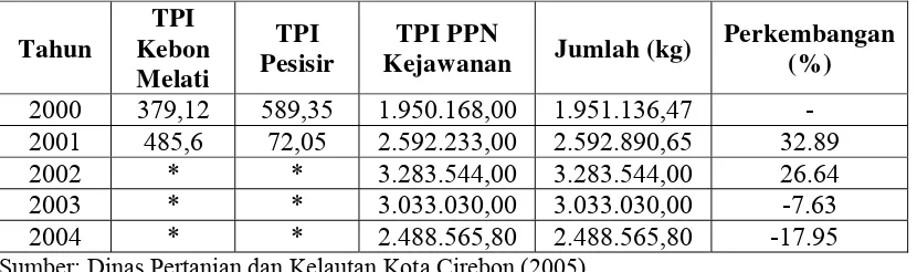 Tabel 1 Perkembangan volume produksi perikanan laut di Kota Cirebon periode 2000-2004 (kg) 