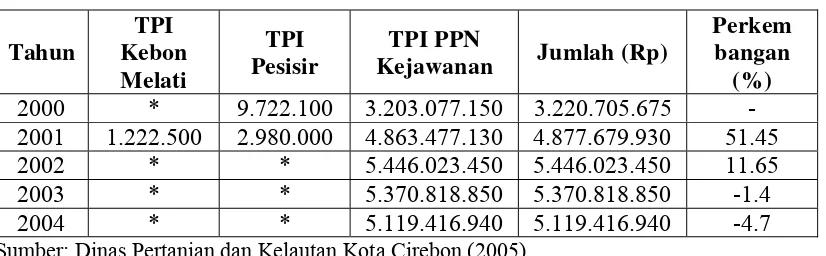 Tabel 2 Perkembangan nilai produksi (by landing) perikanan laut di Kota Cirebon periode 2000-2004 