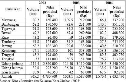 Tabel 3  Volume produksi dan nilai produksi per jenis ikan yang didaratkan di Kota Cirebon periode 2002-2004 