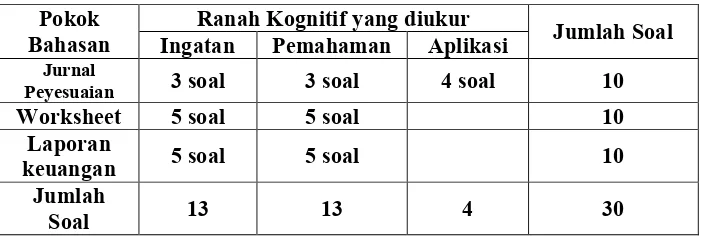 Tabel 3.1Kisi-kisi Instrumen