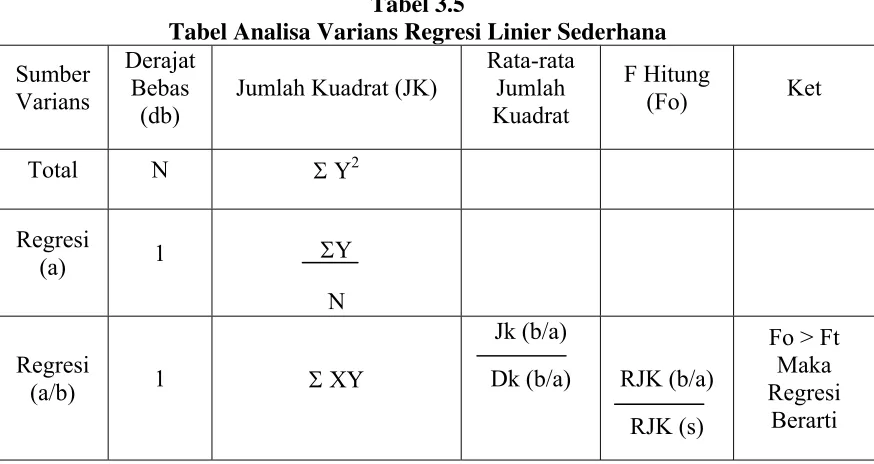 Tabel 3.5 Tabel Analisa Varians Regresi Linier Sederhana 
