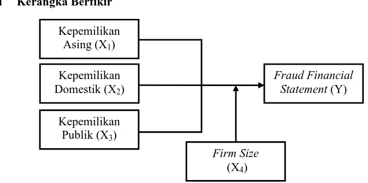 Gambar 2.1 Model Moderated Analysis Fraud Financial Statement