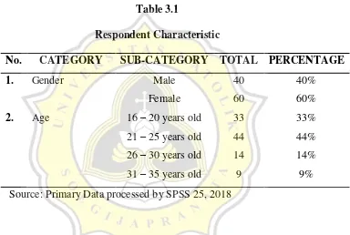 Table 3.1 Respondent Characteristic 