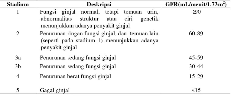 Tabel. 2 Stadium GGK atas dasar glomerulus filtrate rate (GFR)