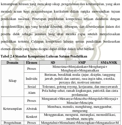 Tabel 2.4 Standar Kompetensi Lulusan Satuan Pendidikan 