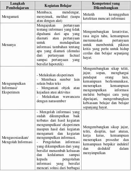 Tabel 2.7 Langkah-langkah Pembelajaran Kurikulum 2013 