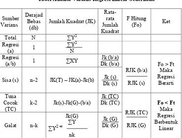 Tabel Analisa Varians Regresi Linear Sederhana Tabel III. 4  