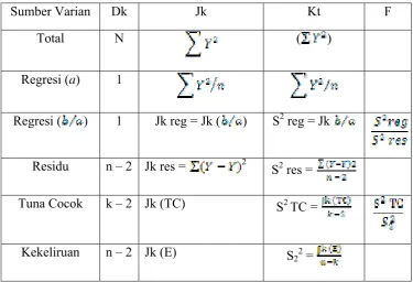 Tabel 3.2 DAFTAR ANALISIS VARIAN 