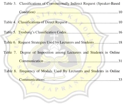 Table 8.  Frequency of Modals Used By Lecturers and Students in Online 