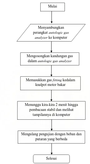 Gambar 3.8 Diagram alir pengujian emisi gas buang motor bakar bensin. 