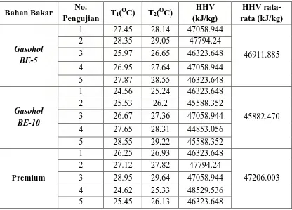 Tabel 4.1 Data hasil pengujian dan perhitungan bom kalorimeter. 