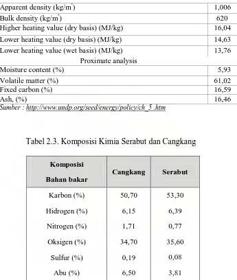 Tabel 2.3. Komposisi Kimia Serabut dan Cangkang 