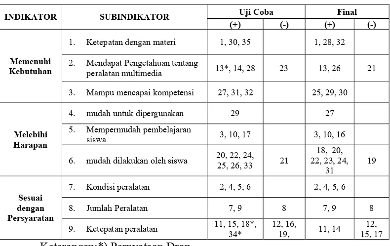 Tabel III.2 Kisi-kisi Instrumen Kualitas Media Pembelejaran  