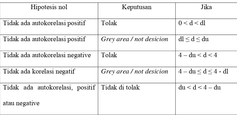 Tabel 3.1 Kriteria Autokorelasi 