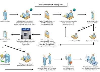 Gambar 3.2 Permohonan Pasang Baru 