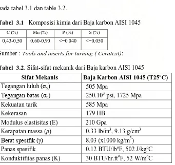 Tabel  3.1   Komposisi kimia dari Baja karbon AISI 1045 