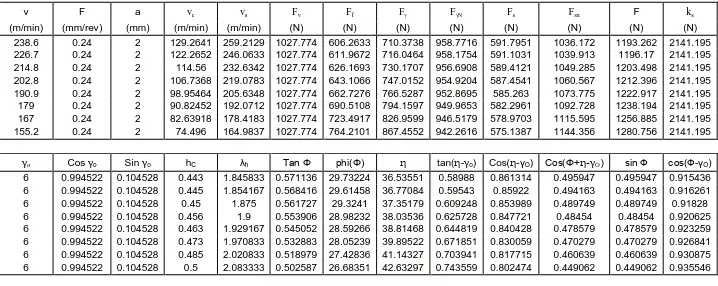 Tabel 4.5 Hasil perhitungan komponen gaya pembentuk geram, f = 0,24 mm/rev 