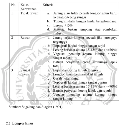 Tabel 2.1 Kelas kerawanan longsorlahan 