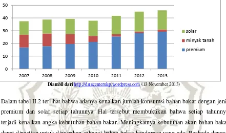 Tabel 1I.2 Tingkat konsumsi bahan bakar minyak di Indonesia  