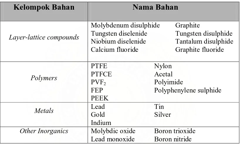 Tabel 2.1     Beberapa material yang digunakan sebagai bahan pelumas padat 