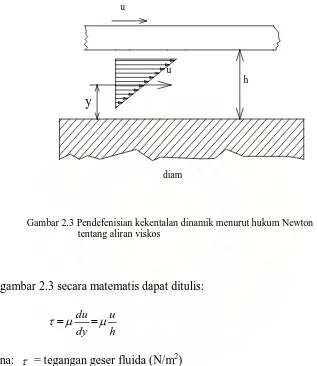 Gambar 2.3 Pendefenisian kekentalan dinamik menurut hukum Newton   tentang aliran viskos 