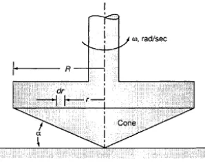 Gambar 2.11. Prinsip kerja cone-and-plate viscometer 