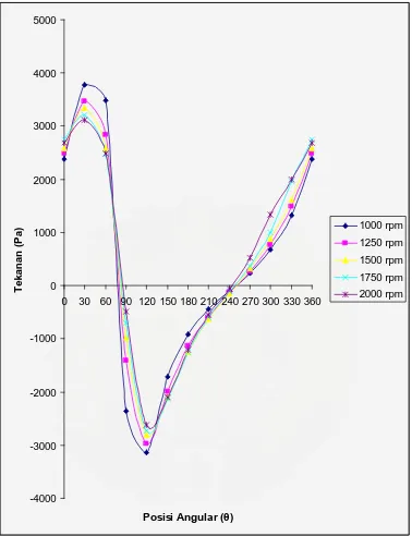 Gambar 4.1  Grafik distribusi tekanan lapisan minyak pelumas pada bantalan luncur menggunakan minyak pelumas multigrade SAE 15W/50 tanpa aditif  