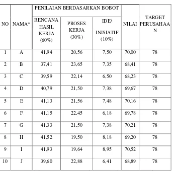 Tabel 1.2 Hasil Penilaian Kinerja Karyawan PT. Pelabuhan Indonesia II cabang 