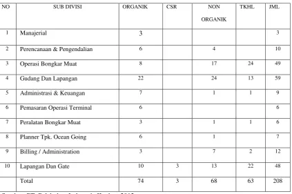 Tabel 3.3 Jumlah karyawan PT. Pelabuhan Indonesia II 