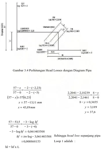 Gambar 3.4 Perhitungan Head Losses dengan Diagram Pipa 