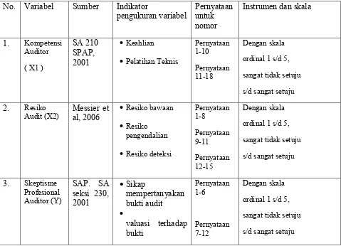Tabel 3.1 Indikator Variabel Penelitian dan Pengukurannya