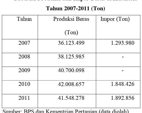 Tabel I.1 Produksi dan Impor Beras di Indonesia  