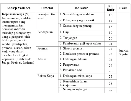 Tabel 3.3 Variabel Operasional Y 