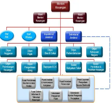 Gambar 1.2 Struktur Organisasi Kementerian Keuangan RI 