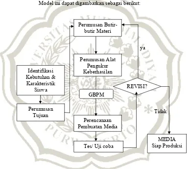 Gambar 2.1 Model Pengembangan Media (Susilana dan Riyana, 2011: 28) 