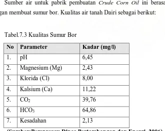 Tabel 7.2 Total kebutuhan air pada Pabrik Pembuatan Crude Corn Oil dari Biji Jagung 