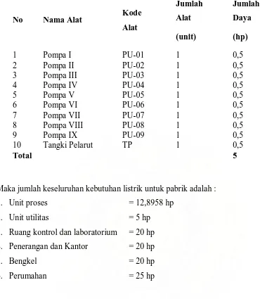 Tabel 7.6 Perincian kebutuhan listrik pada unit utilitas 