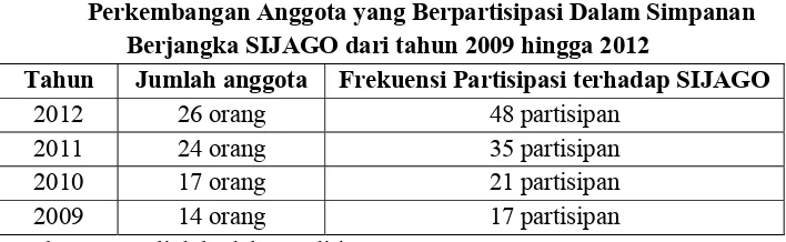 Tabel I.3 Jumlah Anggota Koperasi dari Tahun 2005 hingga tahun 2012 